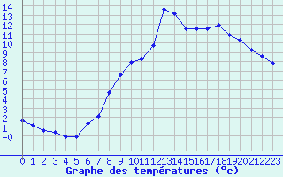 Courbe de tempratures pour Crest (26)