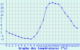 Courbe de tempratures pour Millau (12)