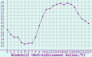 Courbe du refroidissement olien pour Crest (26)