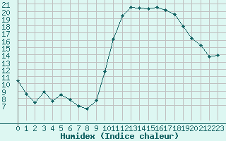 Courbe de l'humidex pour Anglars St-Flix(12)