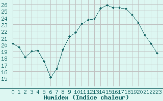 Courbe de l'humidex pour Montlimar (26)