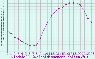 Courbe du refroidissement olien pour Neuville-de-Poitou (86)