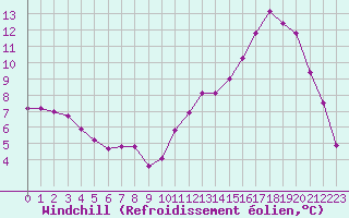 Courbe du refroidissement olien pour Cambrai / Epinoy (62)