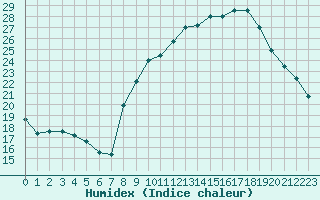 Courbe de l'humidex pour Sain-Bel (69)