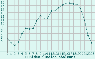 Courbe de l'humidex pour Nevers (58)