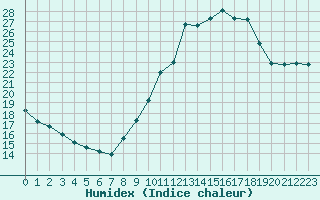 Courbe de l'humidex pour Haegen (67)