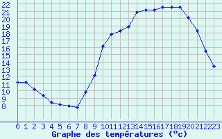 Courbe de tempratures pour Dolembreux (Be)