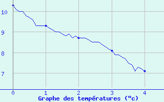 Courbe de tempratures pour Chapelle-Guillaume (28)