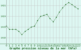 Courbe de la pression atmosphrique pour Saint-Mdard-d