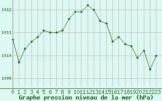 Courbe de la pression atmosphrique pour Calvi (2B)