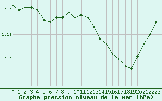 Courbe de la pression atmosphrique pour Nmes - Courbessac (30)