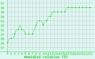 Courbe de l'humidit relative pour Saint-Romain-de-Colbosc (76)