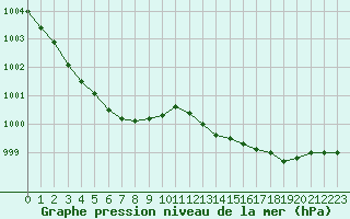 Courbe de la pression atmosphrique pour Dieppe (76)