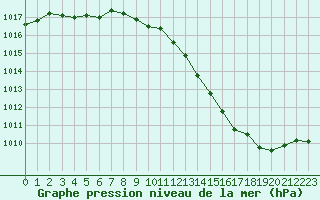 Courbe de la pression atmosphrique pour Orange (84)