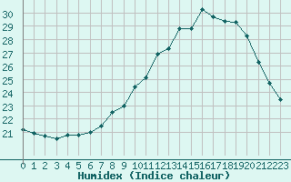 Courbe de l'humidex pour Ambrieu (01)