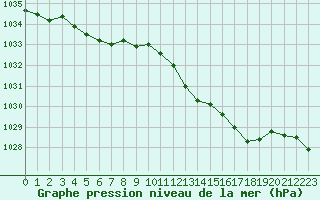 Courbe de la pression atmosphrique pour Cap Corse (2B)