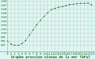 Courbe de la pression atmosphrique pour Grandfresnoy (60)