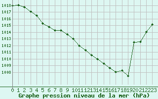 Courbe de la pression atmosphrique pour Mont-de-Marsan (40)