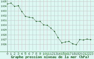 Courbe de la pression atmosphrique pour Dolembreux (Be)