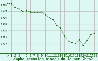 Courbe de la pression atmosphrique pour Le Luc (83)