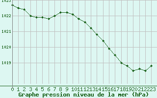 Courbe de la pression atmosphrique pour Le Mesnil-Esnard (76)