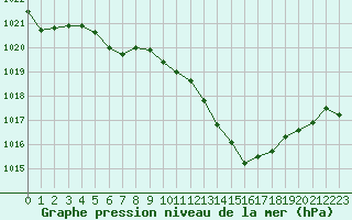 Courbe de la pression atmosphrique pour Roanne (42)