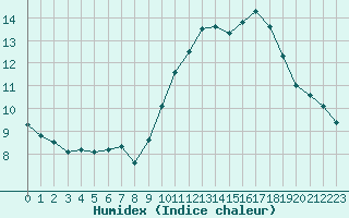 Courbe de l'humidex pour Grasque (13)