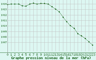 Courbe de la pression atmosphrique pour Fameck (57)