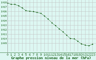 Courbe de la pression atmosphrique pour Melun (77)