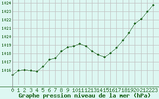 Courbe de la pression atmosphrique pour Saint-Auban (04)