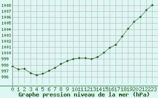 Courbe de la pression atmosphrique pour Taradeau (83)