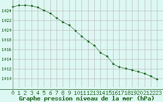 Courbe de la pression atmosphrique pour Bulson (08)