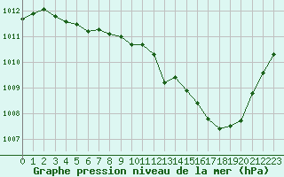 Courbe de la pression atmosphrique pour Vichy (03)