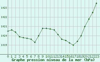 Courbe de la pression atmosphrique pour Potes / Torre del Infantado (Esp)