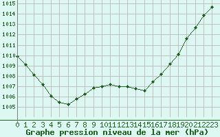 Courbe de la pression atmosphrique pour Muret (31)