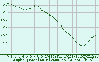 Courbe de la pression atmosphrique pour Pau (64)