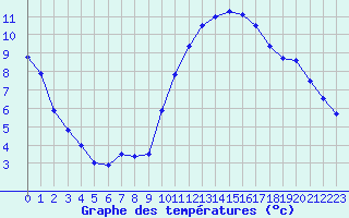 Courbe de tempratures pour Grenoble/agglo Le Versoud (38)