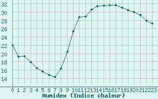 Courbe de l'humidex pour Guret (23)