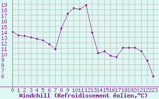 Courbe du refroidissement olien pour Tarbes (65)