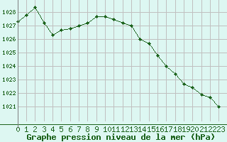 Courbe de la pression atmosphrique pour Saint-Vran (05)