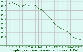 Courbe de la pression atmosphrique pour Ble / Mulhouse (68)