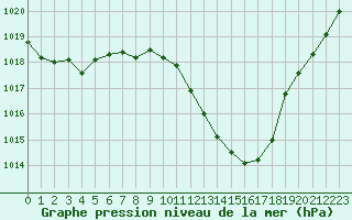 Courbe de la pression atmosphrique pour Saint-Auban (04)