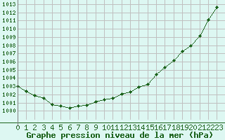 Courbe de la pression atmosphrique pour Rouen (76)