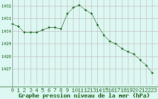 Courbe de la pression atmosphrique pour Saint-Mdard-d