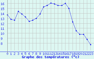 Courbe de tempratures pour Sandillon (45)