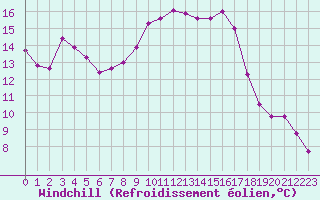 Courbe du refroidissement olien pour Sandillon (45)