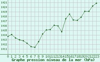 Courbe de la pression atmosphrique pour Miribel-les-Echelles (38)