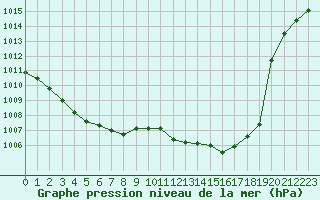 Courbe de la pression atmosphrique pour Grenoble/agglo Le Versoud (38)