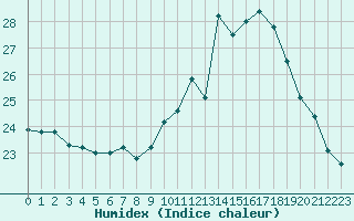 Courbe de l'humidex pour Cap Ferret (33)