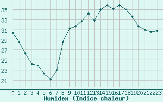 Courbe de l'humidex pour Hyres (83)